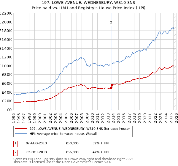 197, LOWE AVENUE, WEDNESBURY, WS10 8NS: Price paid vs HM Land Registry's House Price Index