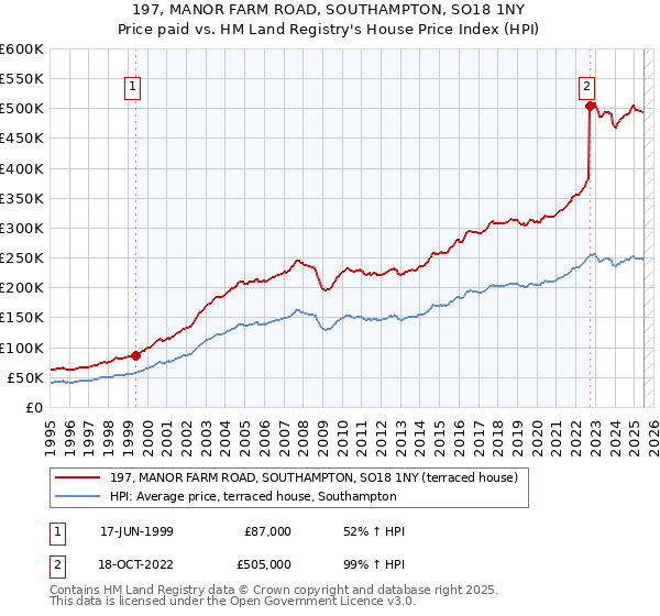 197, MANOR FARM ROAD, SOUTHAMPTON, SO18 1NY: Price paid vs HM Land Registry's House Price Index