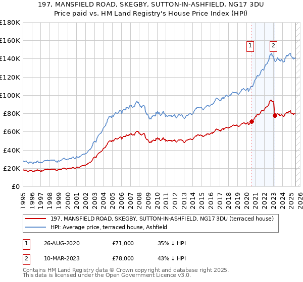 197, MANSFIELD ROAD, SKEGBY, SUTTON-IN-ASHFIELD, NG17 3DU: Price paid vs HM Land Registry's House Price Index