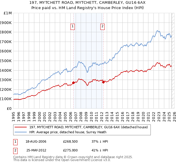 197, MYTCHETT ROAD, MYTCHETT, CAMBERLEY, GU16 6AX: Price paid vs HM Land Registry's House Price Index