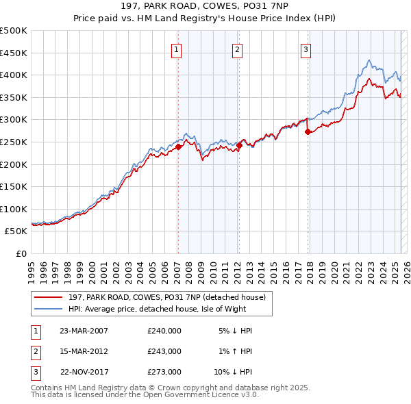 197, PARK ROAD, COWES, PO31 7NP: Price paid vs HM Land Registry's House Price Index