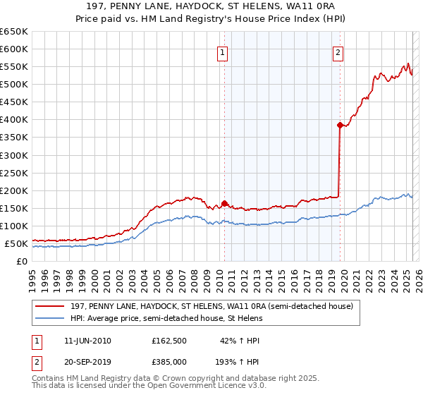 197, PENNY LANE, HAYDOCK, ST HELENS, WA11 0RA: Price paid vs HM Land Registry's House Price Index