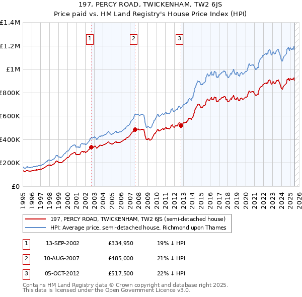 197, PERCY ROAD, TWICKENHAM, TW2 6JS: Price paid vs HM Land Registry's House Price Index