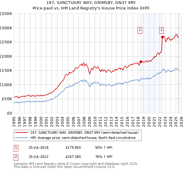 197, SANCTUARY WAY, GRIMSBY, DN37 9RY: Price paid vs HM Land Registry's House Price Index
