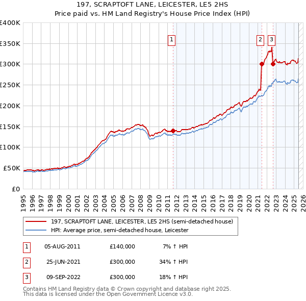 197, SCRAPTOFT LANE, LEICESTER, LE5 2HS: Price paid vs HM Land Registry's House Price Index