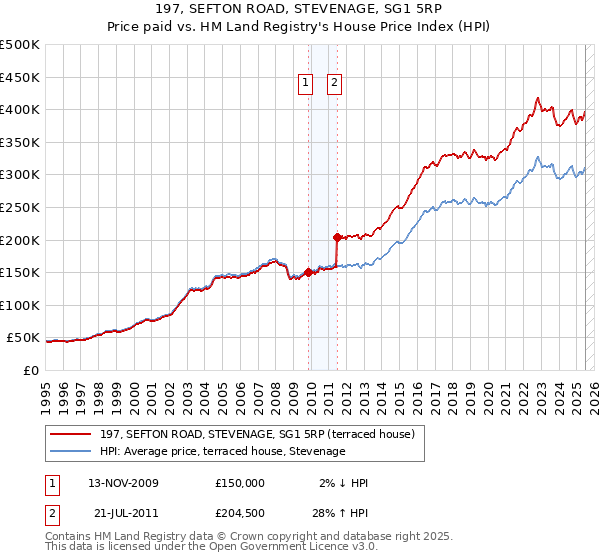 197, SEFTON ROAD, STEVENAGE, SG1 5RP: Price paid vs HM Land Registry's House Price Index