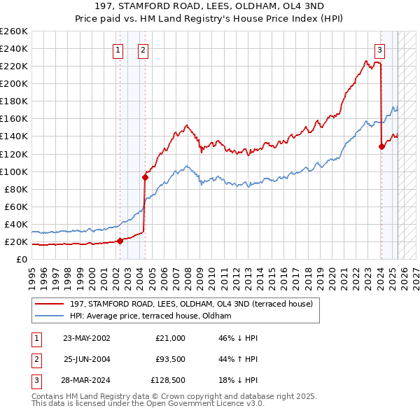 197, STAMFORD ROAD, LEES, OLDHAM, OL4 3ND: Price paid vs HM Land Registry's House Price Index
