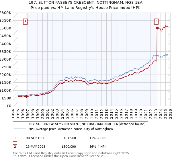 197, SUTTON PASSEYS CRESCENT, NOTTINGHAM, NG8 1EA: Price paid vs HM Land Registry's House Price Index
