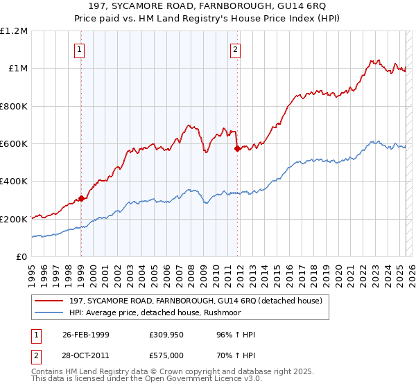197, SYCAMORE ROAD, FARNBOROUGH, GU14 6RQ: Price paid vs HM Land Registry's House Price Index