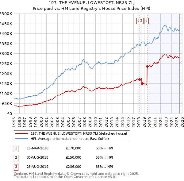197, THE AVENUE, LOWESTOFT, NR33 7LJ: Price paid vs HM Land Registry's House Price Index