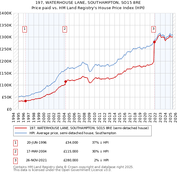 197, WATERHOUSE LANE, SOUTHAMPTON, SO15 8RE: Price paid vs HM Land Registry's House Price Index