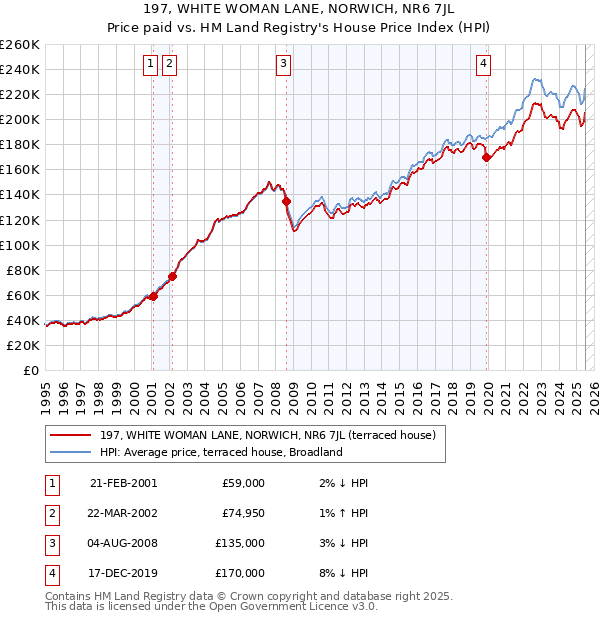 197, WHITE WOMAN LANE, NORWICH, NR6 7JL: Price paid vs HM Land Registry's House Price Index