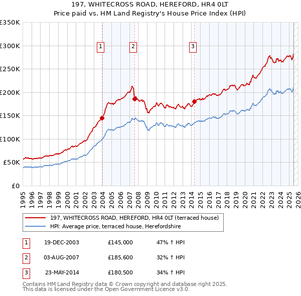 197, WHITECROSS ROAD, HEREFORD, HR4 0LT: Price paid vs HM Land Registry's House Price Index