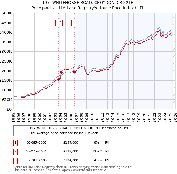 197, WHITEHORSE ROAD, CROYDON, CR0 2LH: Price paid vs HM Land Registry's House Price Index