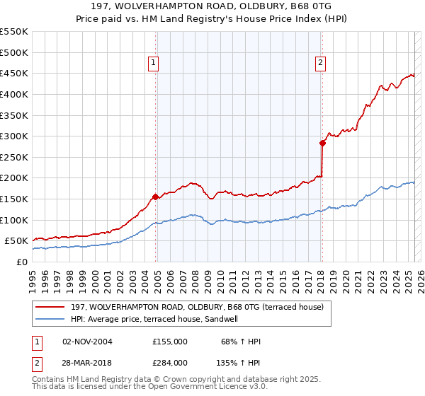 197, WOLVERHAMPTON ROAD, OLDBURY, B68 0TG: Price paid vs HM Land Registry's House Price Index