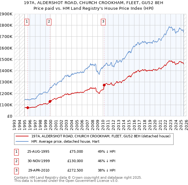 197A, ALDERSHOT ROAD, CHURCH CROOKHAM, FLEET, GU52 8EH: Price paid vs HM Land Registry's House Price Index