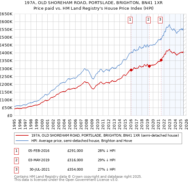 197A, OLD SHOREHAM ROAD, PORTSLADE, BRIGHTON, BN41 1XR: Price paid vs HM Land Registry's House Price Index