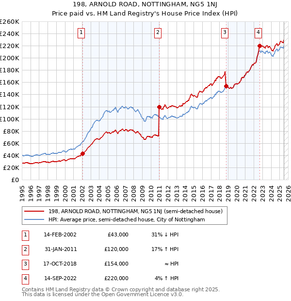 198, ARNOLD ROAD, NOTTINGHAM, NG5 1NJ: Price paid vs HM Land Registry's House Price Index