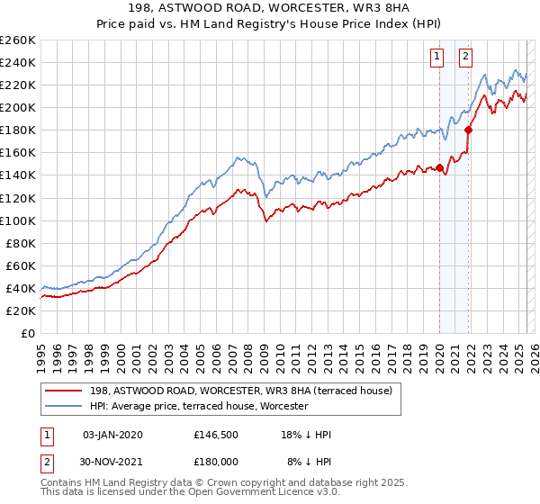 198, ASTWOOD ROAD, WORCESTER, WR3 8HA: Price paid vs HM Land Registry's House Price Index
