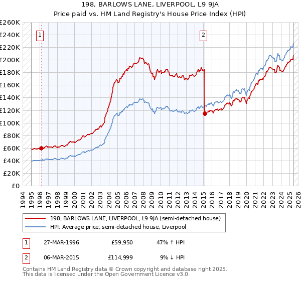 198, BARLOWS LANE, LIVERPOOL, L9 9JA: Price paid vs HM Land Registry's House Price Index
