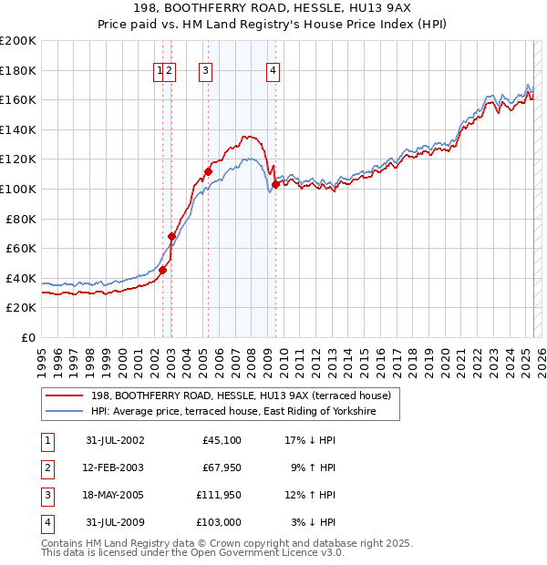 198, BOOTHFERRY ROAD, HESSLE, HU13 9AX: Price paid vs HM Land Registry's House Price Index
