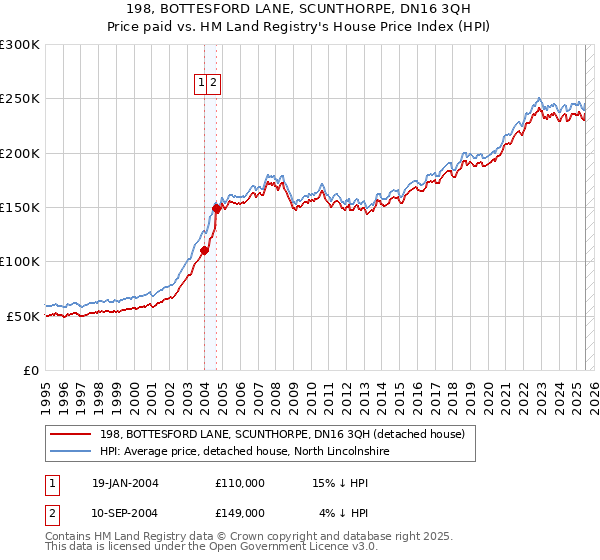 198, BOTTESFORD LANE, SCUNTHORPE, DN16 3QH: Price paid vs HM Land Registry's House Price Index
