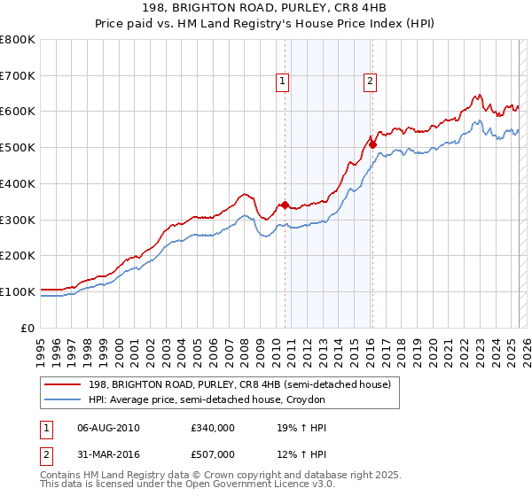 198, BRIGHTON ROAD, PURLEY, CR8 4HB: Price paid vs HM Land Registry's House Price Index