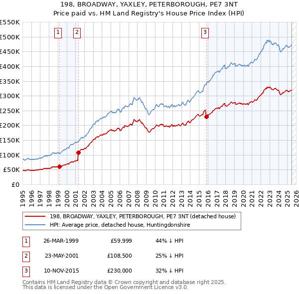 198, BROADWAY, YAXLEY, PETERBOROUGH, PE7 3NT: Price paid vs HM Land Registry's House Price Index