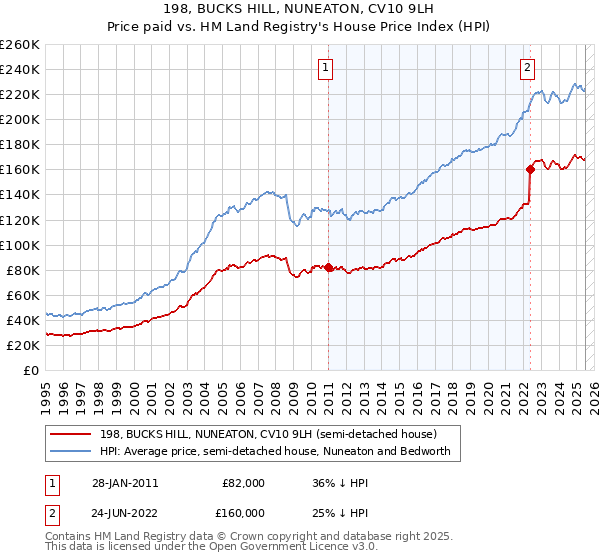198, BUCKS HILL, NUNEATON, CV10 9LH: Price paid vs HM Land Registry's House Price Index