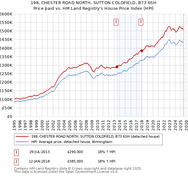 198, CHESTER ROAD NORTH, SUTTON COLDFIELD, B73 6SH: Price paid vs HM Land Registry's House Price Index