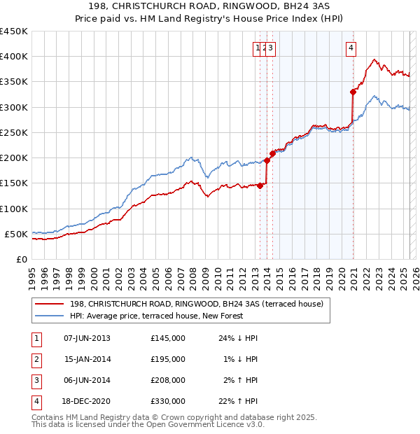 198, CHRISTCHURCH ROAD, RINGWOOD, BH24 3AS: Price paid vs HM Land Registry's House Price Index