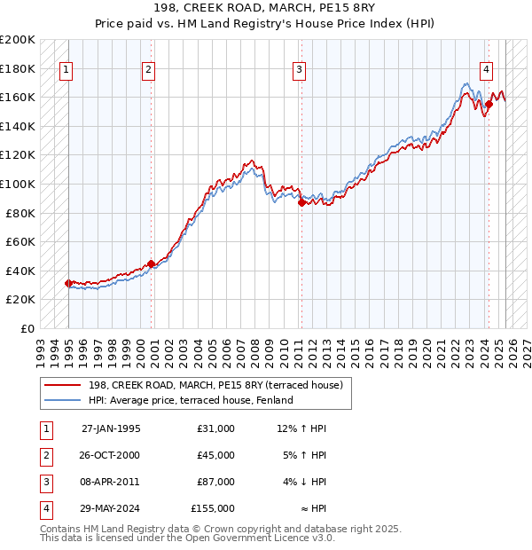 198, CREEK ROAD, MARCH, PE15 8RY: Price paid vs HM Land Registry's House Price Index