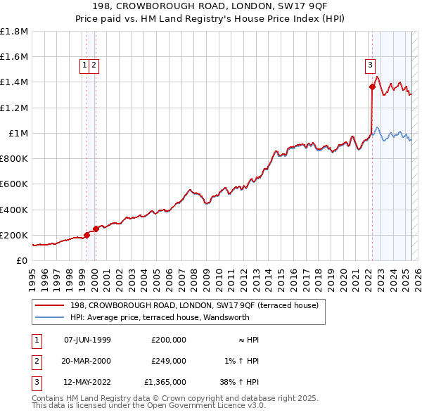 198, CROWBOROUGH ROAD, LONDON, SW17 9QF: Price paid vs HM Land Registry's House Price Index