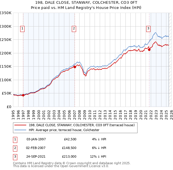 198, DALE CLOSE, STANWAY, COLCHESTER, CO3 0FT: Price paid vs HM Land Registry's House Price Index
