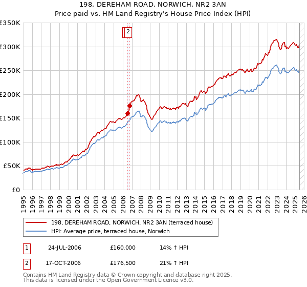 198, DEREHAM ROAD, NORWICH, NR2 3AN: Price paid vs HM Land Registry's House Price Index