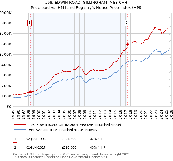 198, EDWIN ROAD, GILLINGHAM, ME8 0AH: Price paid vs HM Land Registry's House Price Index