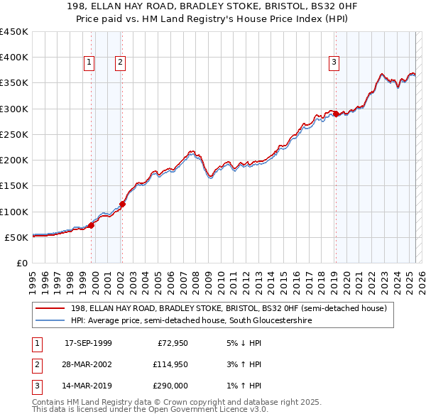 198, ELLAN HAY ROAD, BRADLEY STOKE, BRISTOL, BS32 0HF: Price paid vs HM Land Registry's House Price Index
