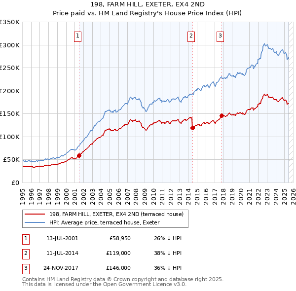 198, FARM HILL, EXETER, EX4 2ND: Price paid vs HM Land Registry's House Price Index