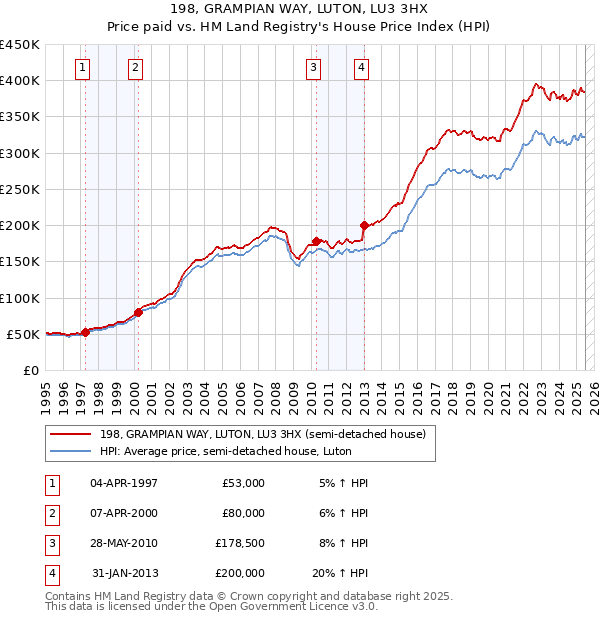 198, GRAMPIAN WAY, LUTON, LU3 3HX: Price paid vs HM Land Registry's House Price Index