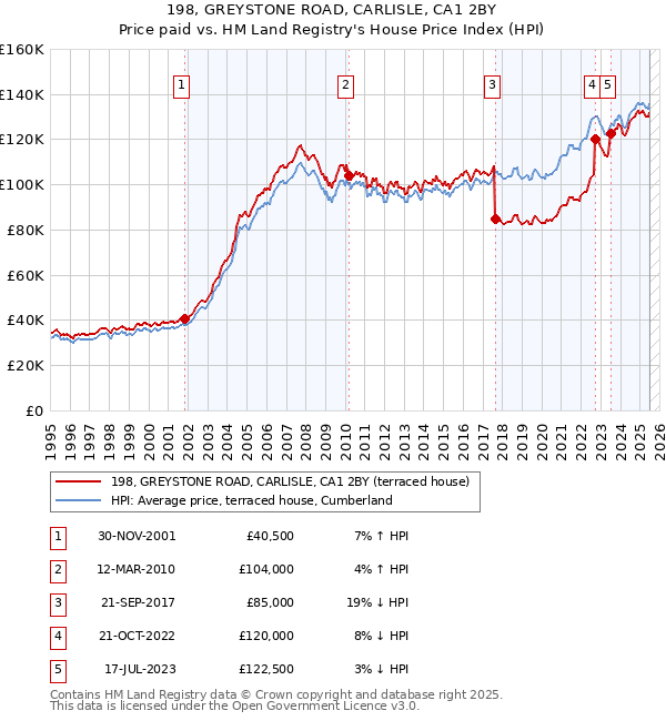 198, GREYSTONE ROAD, CARLISLE, CA1 2BY: Price paid vs HM Land Registry's House Price Index