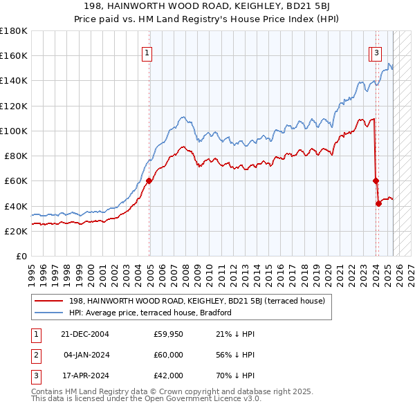 198, HAINWORTH WOOD ROAD, KEIGHLEY, BD21 5BJ: Price paid vs HM Land Registry's House Price Index
