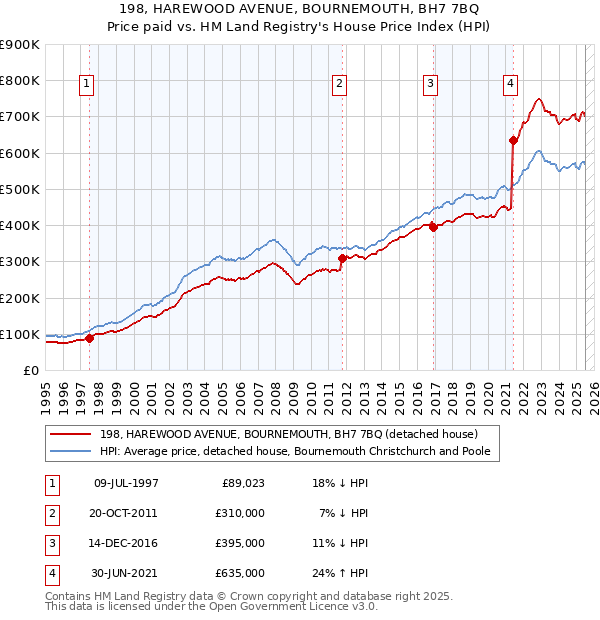 198, HAREWOOD AVENUE, BOURNEMOUTH, BH7 7BQ: Price paid vs HM Land Registry's House Price Index