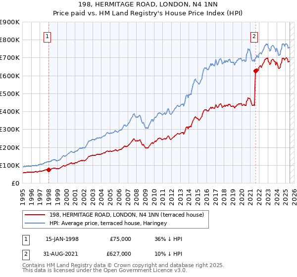 198, HERMITAGE ROAD, LONDON, N4 1NN: Price paid vs HM Land Registry's House Price Index
