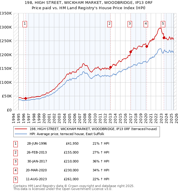 198, HIGH STREET, WICKHAM MARKET, WOODBRIDGE, IP13 0RF: Price paid vs HM Land Registry's House Price Index