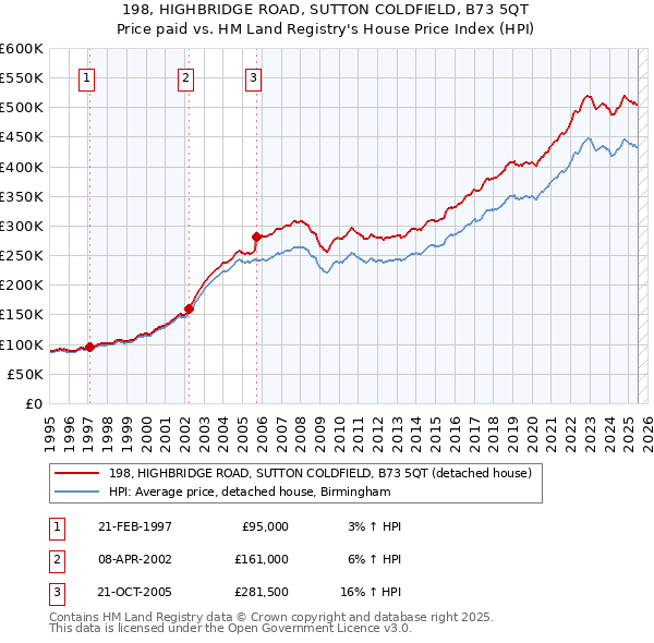 198, HIGHBRIDGE ROAD, SUTTON COLDFIELD, B73 5QT: Price paid vs HM Land Registry's House Price Index