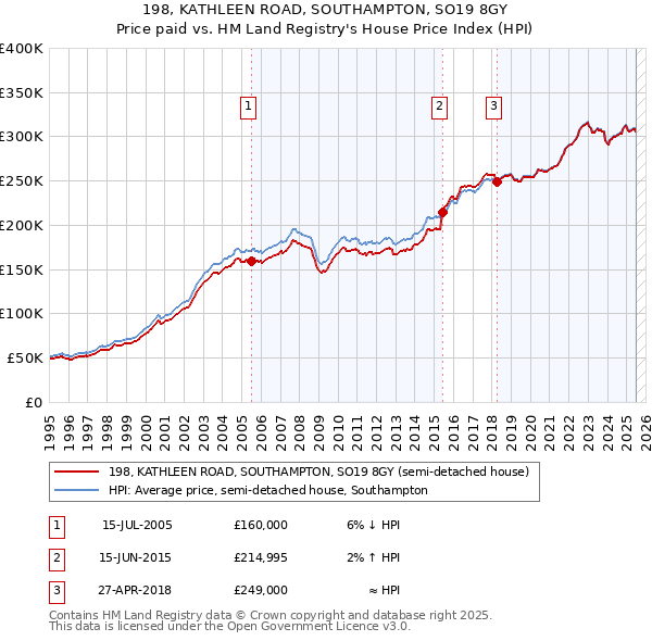 198, KATHLEEN ROAD, SOUTHAMPTON, SO19 8GY: Price paid vs HM Land Registry's House Price Index