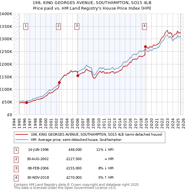 198, KING GEORGES AVENUE, SOUTHAMPTON, SO15 4LB: Price paid vs HM Land Registry's House Price Index