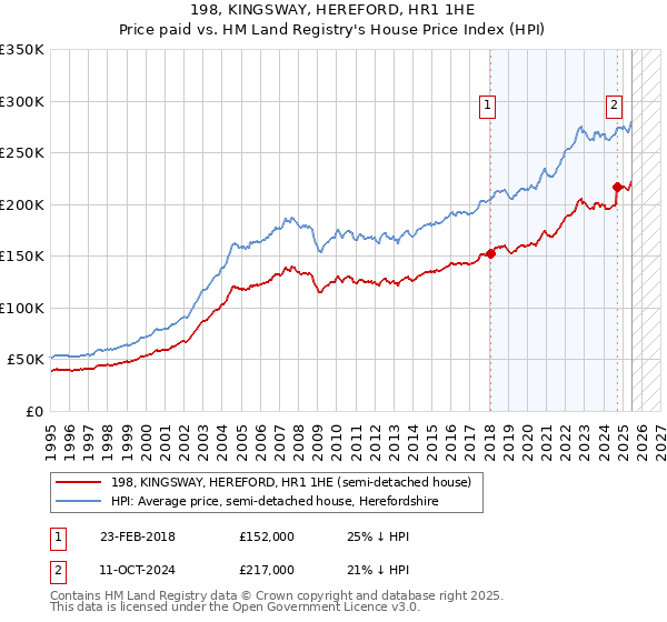 198, KINGSWAY, HEREFORD, HR1 1HE: Price paid vs HM Land Registry's House Price Index