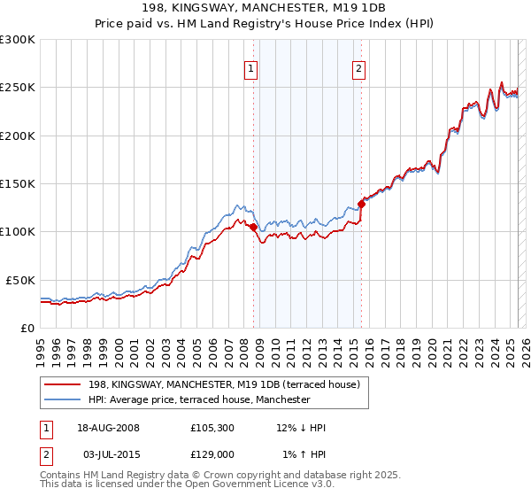198, KINGSWAY, MANCHESTER, M19 1DB: Price paid vs HM Land Registry's House Price Index