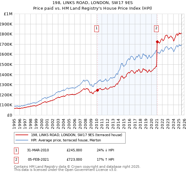198, LINKS ROAD, LONDON, SW17 9ES: Price paid vs HM Land Registry's House Price Index